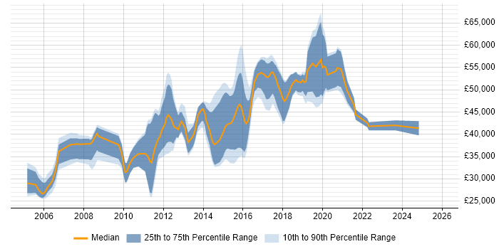 Salary distribution trend for jobs in Cambridge citing Performance Testing