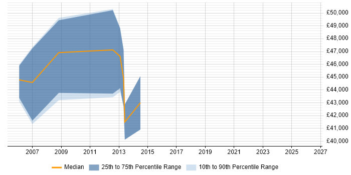 Salary distribution trend for jobs in Cambridge citing Personalization