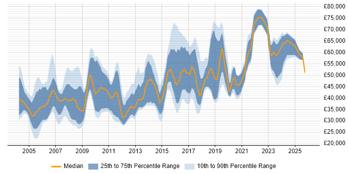 Salary distribution trend for jobs in Cambridge citing Pharmaceutical