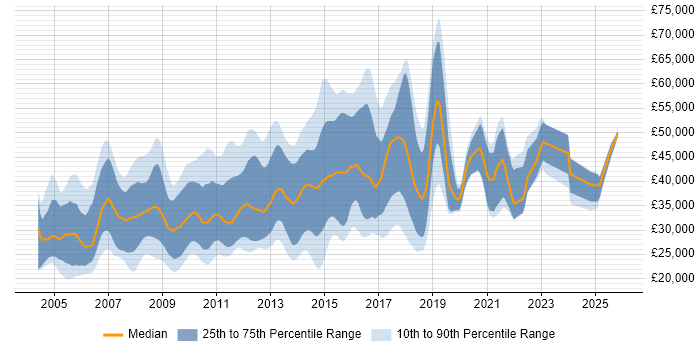 Salary distribution trend for jobs in Cambridge citing PHP