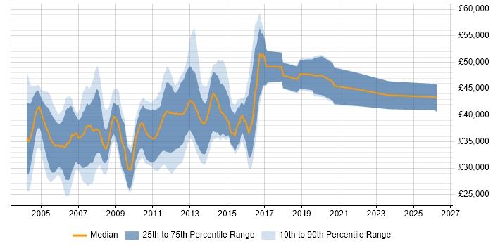 Salary distribution trend for jobs in Cambridge citing PL/SQL