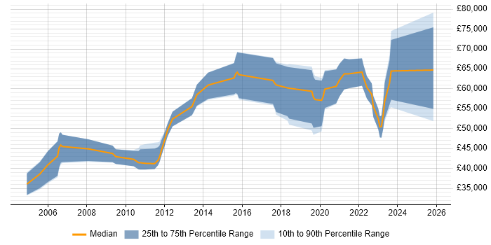 Salary distribution trend for Platform Engineer job vacancies in Cambridge