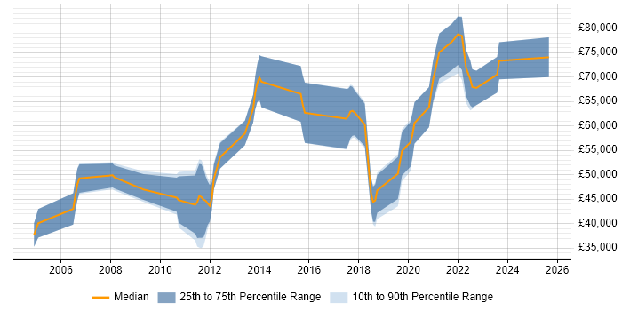 Salary distribution trend for jobs in Cambridge citing Platform Engineering Salary distribution trend for jobs in Cambridge citing Platform Engineering