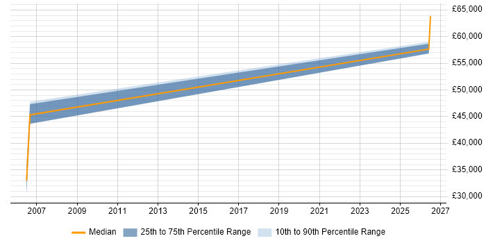Salary distribution trend for PLC Programmer job vacancies in Cambridge