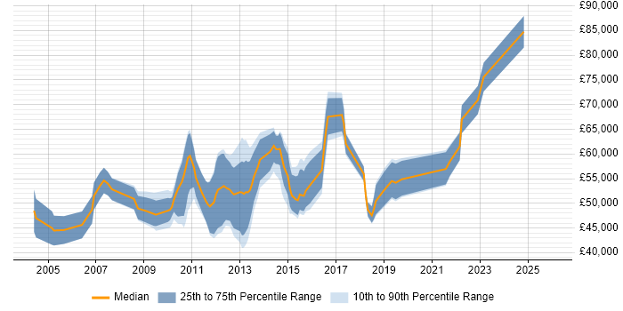 Salary distribution trend for jobs in Cambridge citing PMI Certification