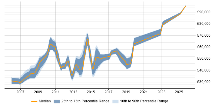Salary distribution trend for jobs in Cambridge citing PMO
