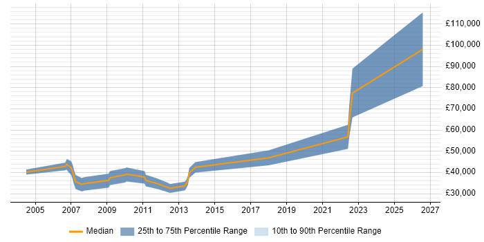 Salary distribution trend for jobs in Cambridge citing Police