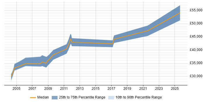 Salary distribution trend for jobs in Cambridge citing Post-Production