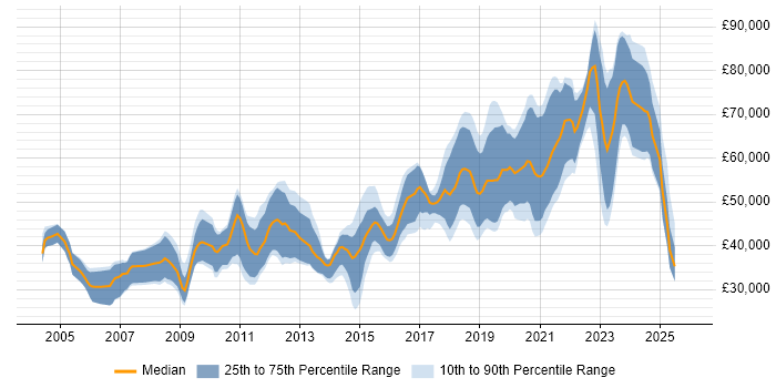 Salary distribution trend for jobs in Cambridge citing PostgreSQL