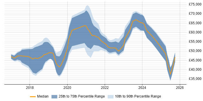 Salary distribution trend for jobs in Cambridge citing Power BI