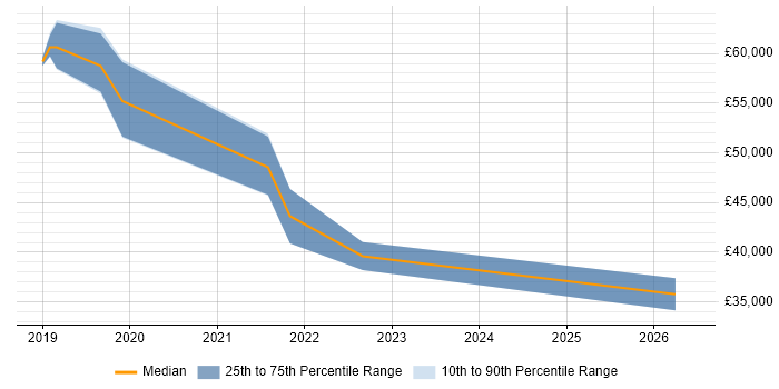 Salary distribution trend for jobs in Cambridge citing PowerApps
