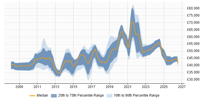 Salary distribution trend for jobs in Cambridge citing PowerShell
