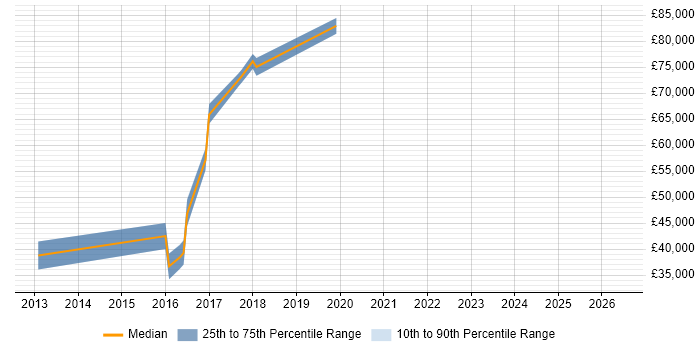 Salary distribution trend for jobs in Cambridge citing Predictive Analytics