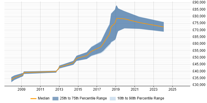 Salary distribution trend for jobs in Cambridge citing Predictive Modelling