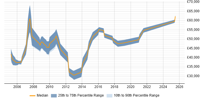 Salary distribution trend for Presales Engineer job vacancies in Cambridge