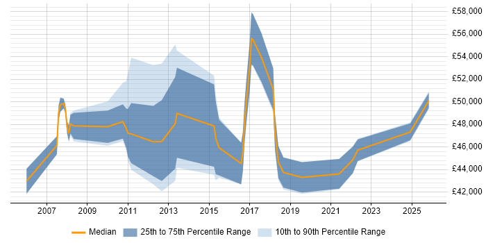 Salary distribution trend for jobs in Cambridge citing PRINCE2 Practitioner