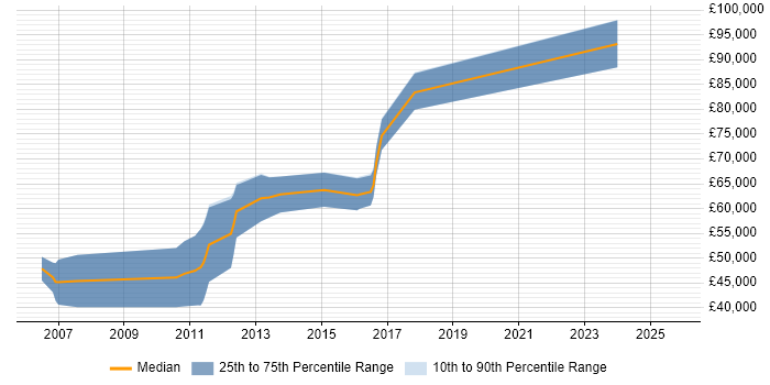 Salary distribution trend for Principal Architect job vacancies in Cambridge Salary distribution trend for Principal Architect job vacancies in Cambridge