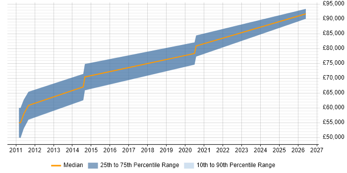 Salary distribution trend for Principal Cloud Engineer job vacancies in Cambridge