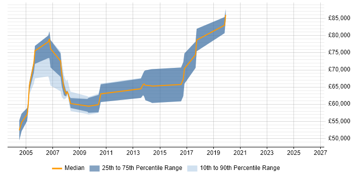 Salary distribution trend for Principal Consultant job vacancies in Cambridge