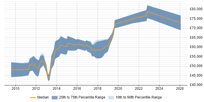 Salary distribution trend for Principal Developer job vacancies in Cambridge