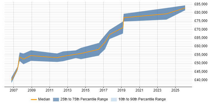 Salary distribution trend for Principal Embedded Software Engineer job vacancies in Cambridge