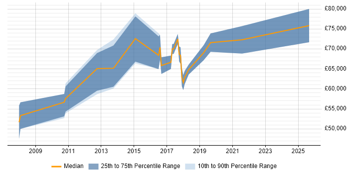 Salary distribution trend for Principal Java Engineer job vacancies in Cambridge