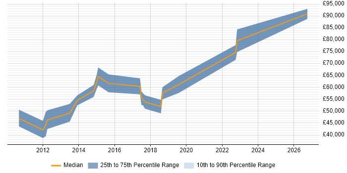 Salary distribution trend for Principal Software Developer job vacancies in Cambridge