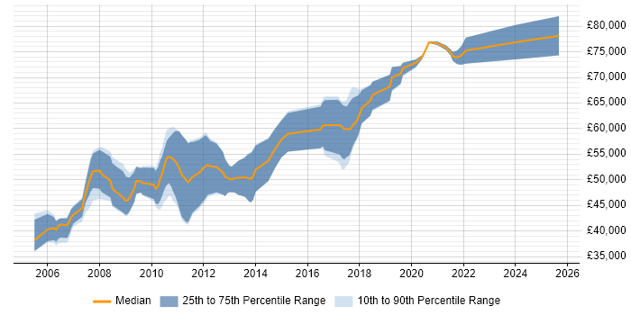 Salary distribution trend for Principal Software Engineer job vacancies in Cambridge