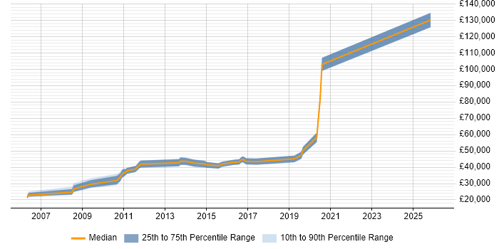Salary distribution trend for jobs in Cambridge citing Proactive Monitoring