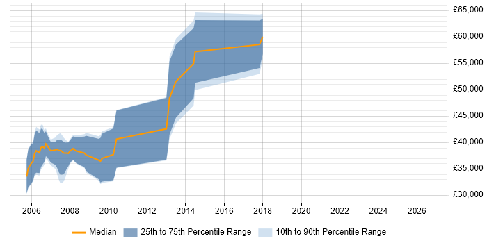 Salary distribution trend for Process Engineer job vacancies in Cambridge