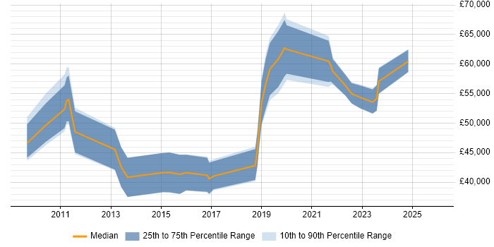 Salary distribution trend for jobs in Cambridge citing Product Backlog