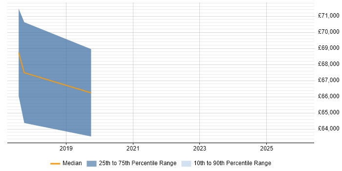 Salary distribution trend for jobs in Cambridge citing Product Discovery