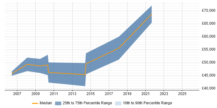 Salary distribution trend for Product Lead job vacancies in Cambridge