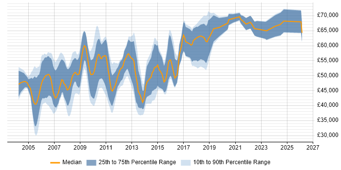 Salary distribution trend for Product Manager job vacancies in Cambridge