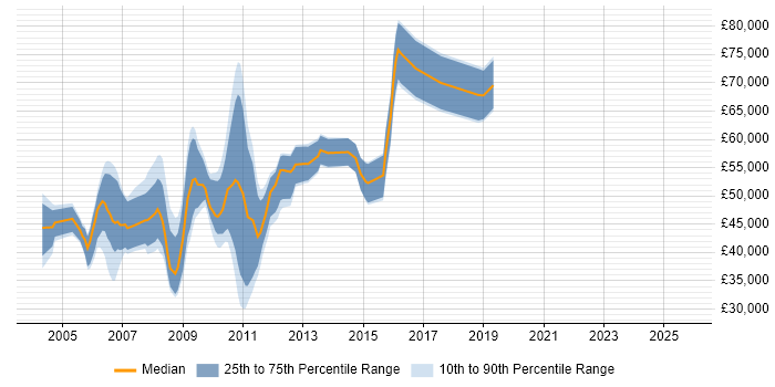 Salary distribution trend for jobs in Cambridge citing Product Marketing