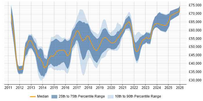 Salary distribution trend for jobs in Cambridge citing Product Ownership