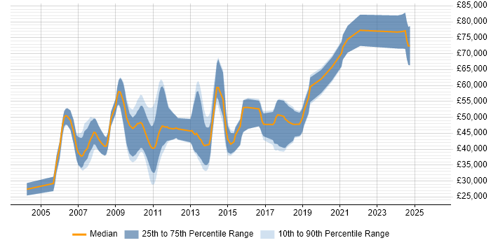 Salary distribution trend for jobs in Cambridge citing Product Requirements