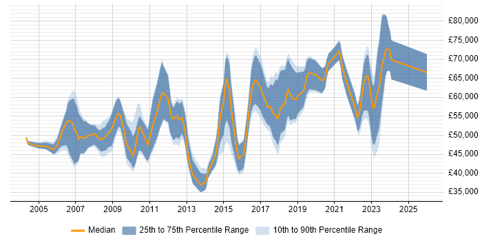 Salary distribution trend for jobs in Cambridge citing Product Roadmap