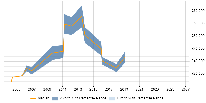 Salary distribution trend for jobs in Cambridge citing Production Planning
