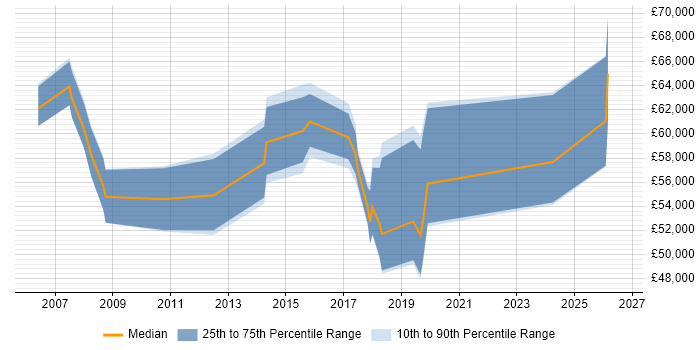 Salary distribution trend for jobs in Cambridge citing Programme Delivery
