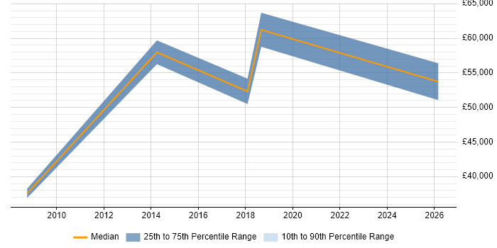 Salary distribution trend for jobs in Cambridge citing Programme Governance