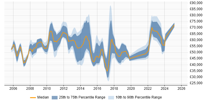 Salary distribution trend for jobs in Cambridge citing Programme Management