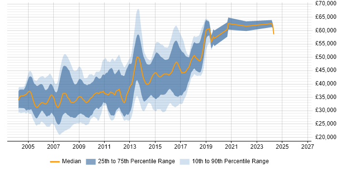 Salary distribution trend for Programmer job vacancies in Cambridge