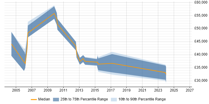 Salary distribution trend for Project Consultant job vacancies in Cambridge