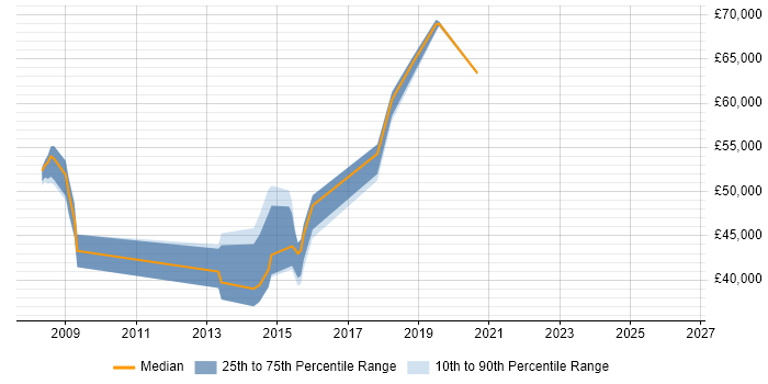 Salary distribution trend for jobs in Cambridge citing Project Governance