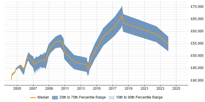 Salary distribution trend for Project Leader job vacancies in Cambridge
