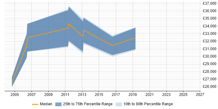 Salary distribution trend for Project Officer job vacancies in Cambridge