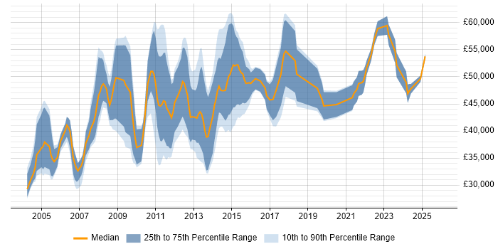 Salary distribution trend for jobs in Cambridge citing Project Planning