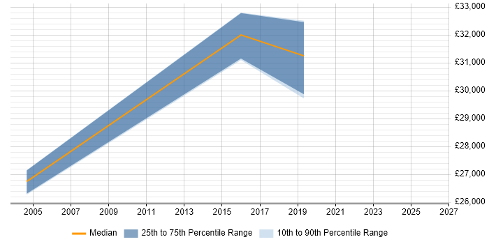 Salary distribution trend for Project Support Officer job vacancies in Cambridge