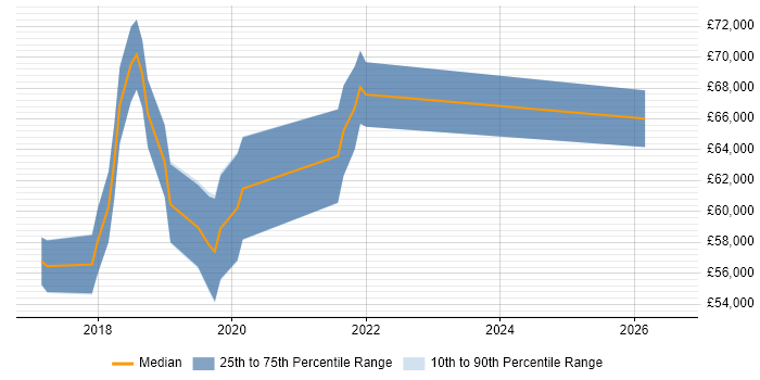 Salary distribution trend for jobs in Cambridge citing pytest